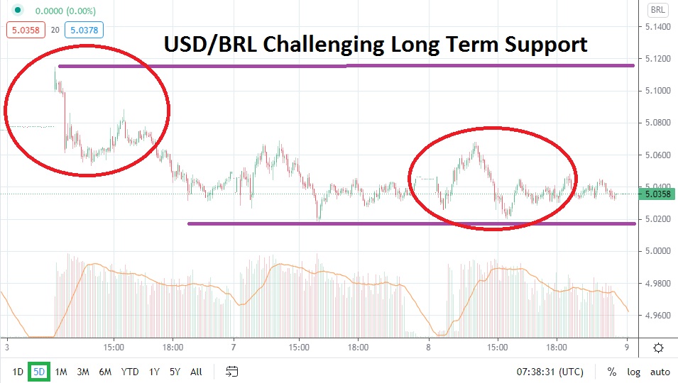 USD/BRL